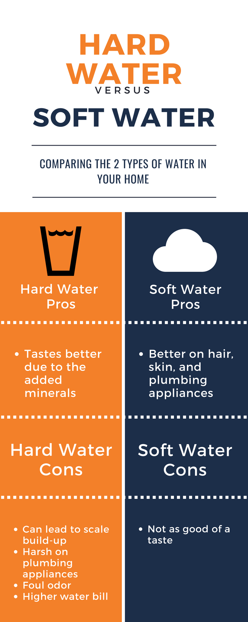 How To Get Soft Water Nipomo Plumbers: What's the Difference Between Hard & Soft Water? - Griffin  Plumbing, Inc.